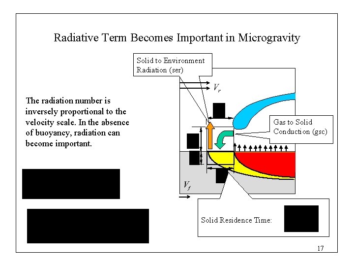 Radiative Term Becomes Important in Microgravity Solid to Environment Radiation (ser) The radiation number