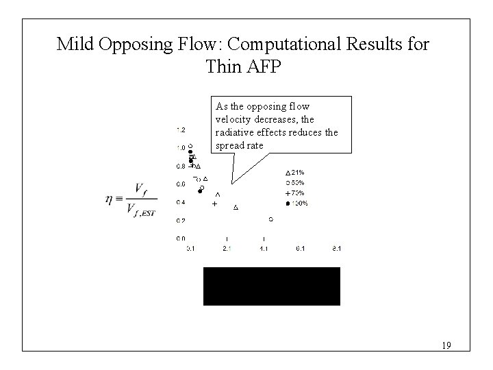 Mild Opposing Flow: Computational Results for Thin AFP As the opposing flow velocity decreases,