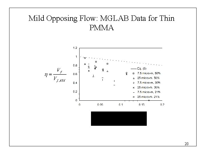 Mild Opposing Flow: MGLAB Data for Thin PMMA 20 