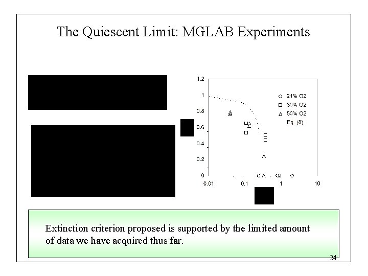 The Quiescent Limit: MGLAB Experiments Extinction criterion proposed is supported by the limited amount