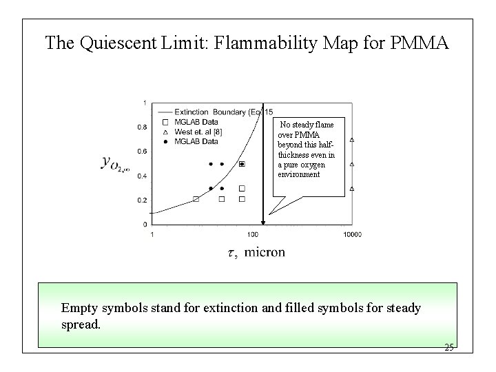 The Quiescent Limit: Flammability Map for PMMA No steady flame over PMMA beyond this