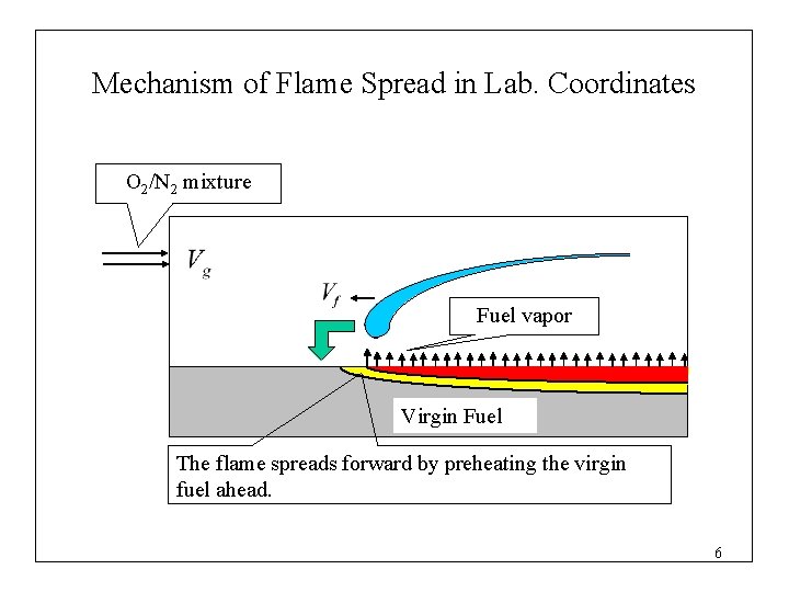 Mechanism of Flame Spread in Lab. Coordinates O 2/N 2 mixture Fuel vapor Virgin