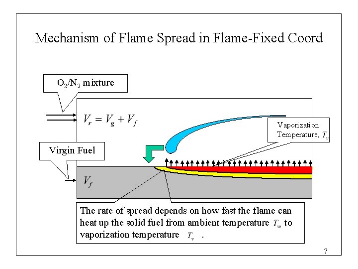 Mechanism of Flame Spread in Flame-Fixed Coord O 2/N 2 mixture Vaporization Temperature, Virgin