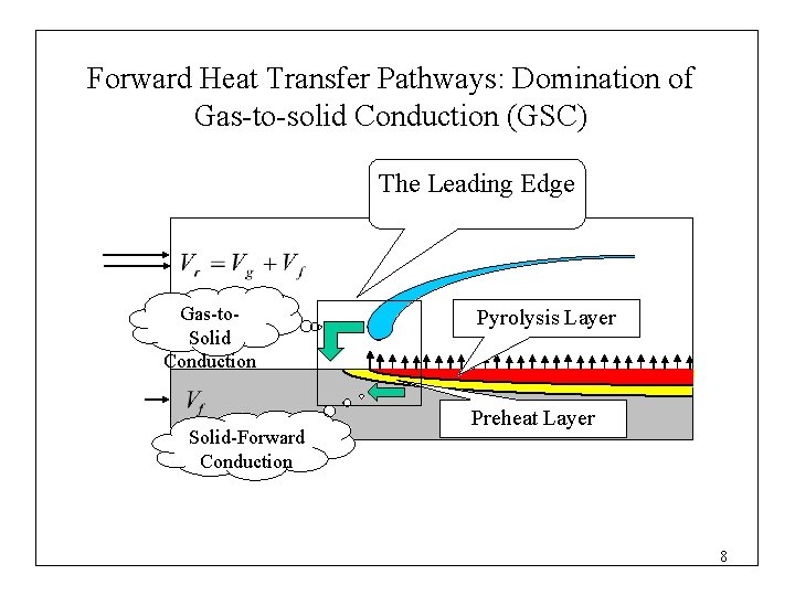 Forward Heat Transfer Pathways: Domination of Gas-to-solid Conduction (GSC) The Leading Edge Gas-to. Solid