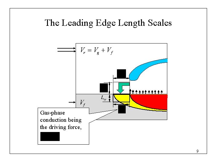 The Leading Edge Length Scales Gas-phase conduction being the driving force, 9 