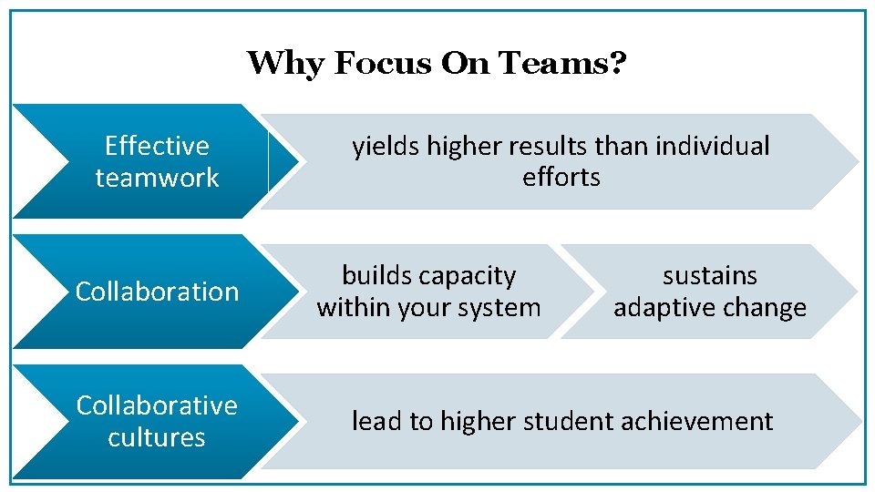 Why Focus On Teams? Effective teamwork Collaboration Collaborative cultures yields higher results than individual