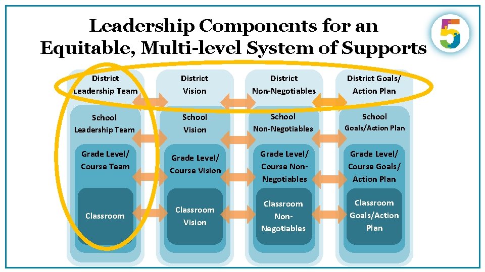 Leadership Components for an Equitable, Multi-level System of Supports District Leadership Team District Vision