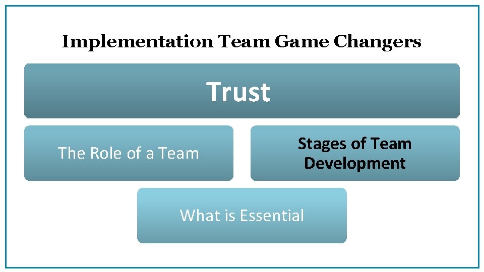 Implementation Team Game Changers Trust The Role of a Team Stages of Team Development