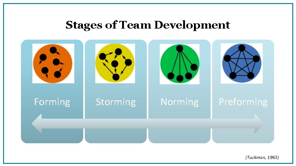 Stages of Team Development Forming Storming Norming Preforming (Tuckman, 1965) 