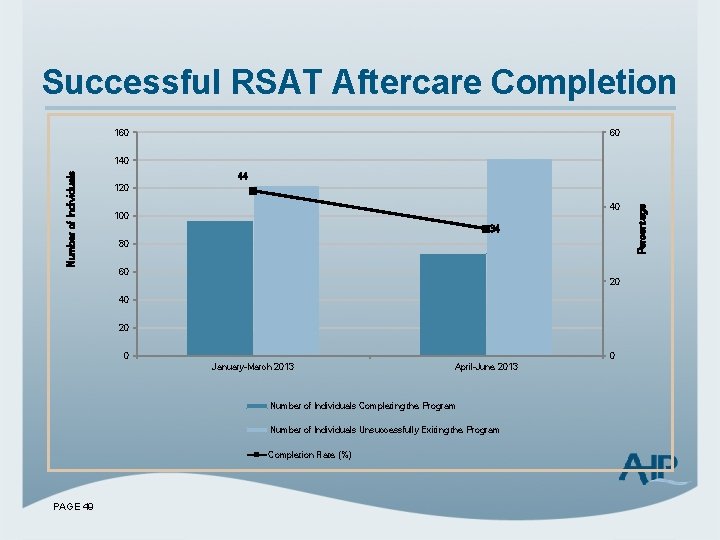 Successful RSAT Aftercare Completion 160 60 44 120 40 100 34 80 60 20