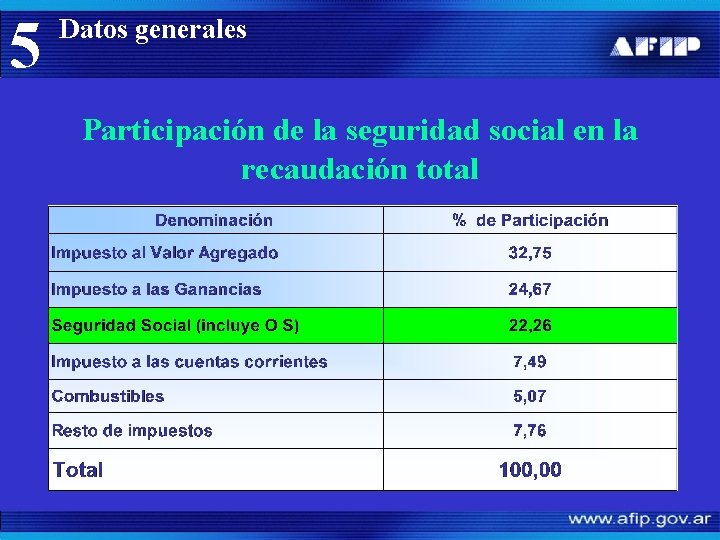 5 Datos generales Participación de la seguridad social en la recaudación total 