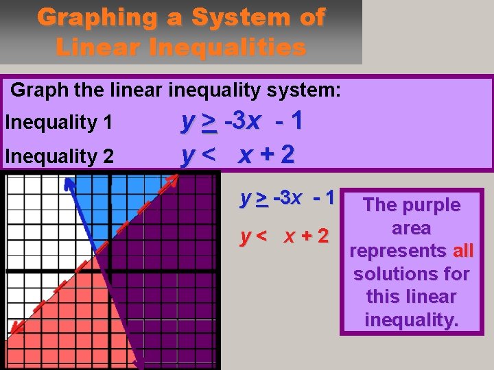 Graphing a System of Linear Inequalities Graph the linear inequality system: Inequality 1 Inequality