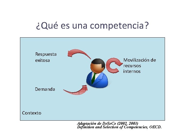 ¿Qué es una competencia? Respuesta exitosa Movilización de recursos internos Demanda Contexto Adaptación de