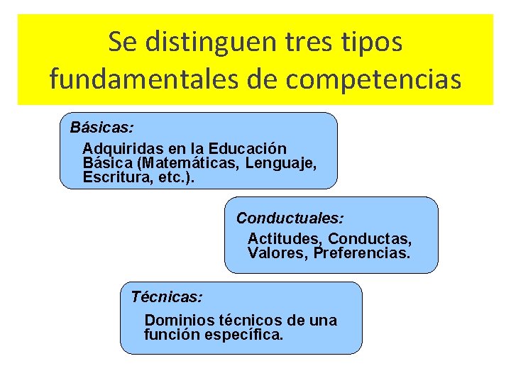 Se distinguen tres tipos fundamentales de competencias Básicas: Adquiridas en la Educación Básica (Matemáticas,