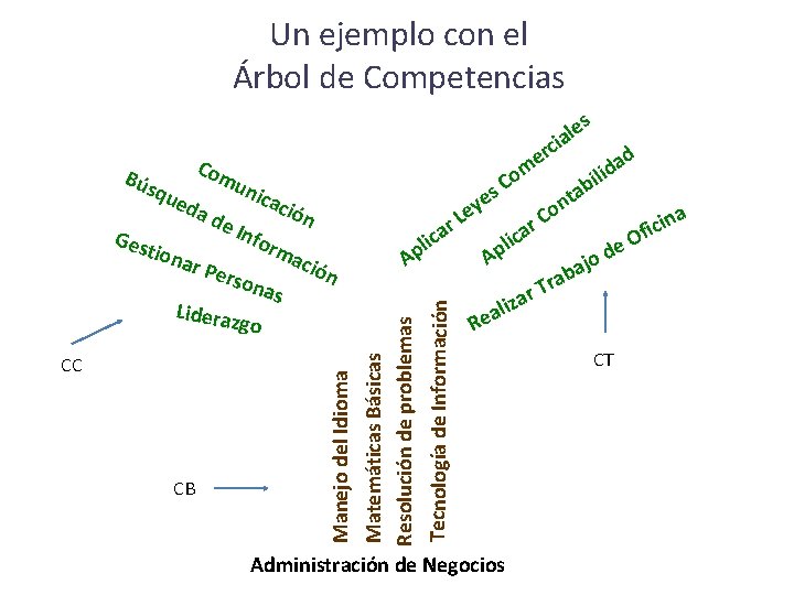 Un ejemplo con el Árbol de Competencias Com que Ges tio da de nar