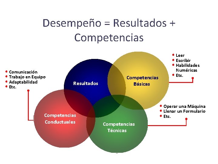 Desempeño = Resultados + Competencias • Comunicación • Trabajo en Equipo • Adaptabilidad •