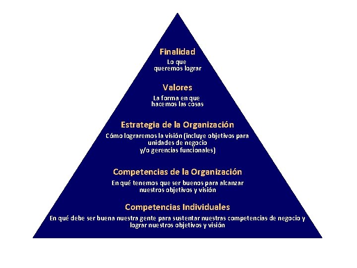 Finalidad Lo queremos lograr Valores La forma en que hacemos las cosas Estrategia de