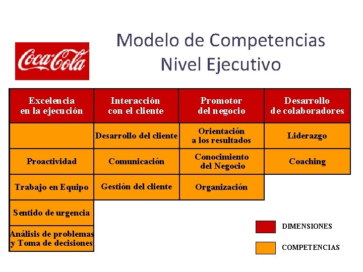 Modelo de Competencias Nivel Ejecutivo Excelencia en la ejecución Interacción con el cliente Promotor