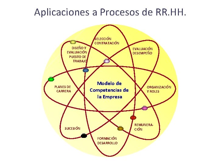 Aplicaciones a Procesos de RR. HH. SELECCIÓN CONTRATACIÓN DISEÑO Y EVALUACIÓN PUESTO DE TRABAJO