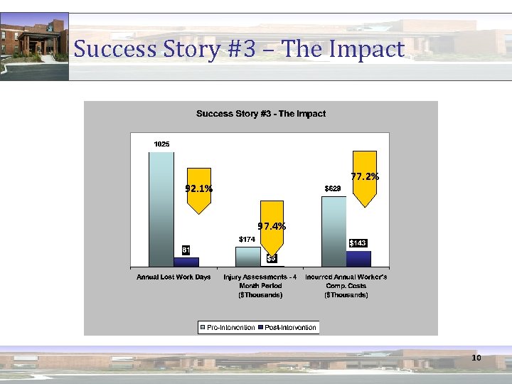Success Story #3 – The Impact 77. 2% 92. 1% 97. 4% 10 