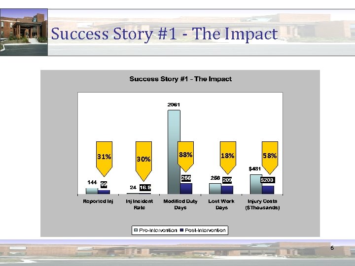 Success Story #1 - The Impact 31% 30% 88% 18% 58% 6 