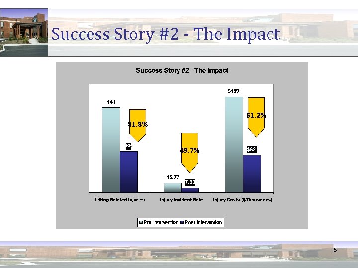 Success Story #2 - The Impact 61. 2% 51. 8% 49. 7% 8 