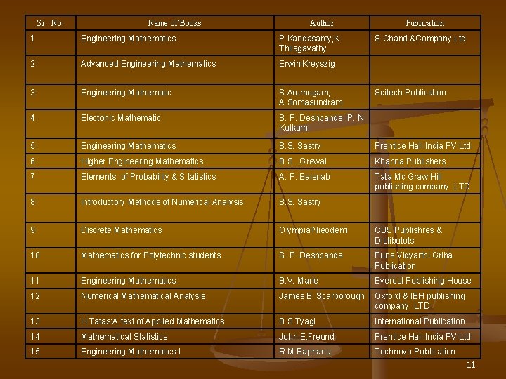 Sr. No. Name of Books Author Publication 1 Engineering Mathematics P. Kandasamy, K. Thilagavathy