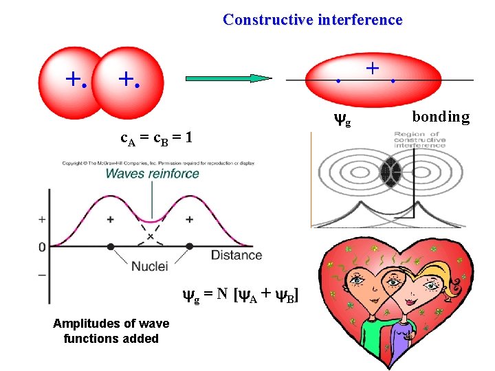 Constructive interference c. A = c B = 1 g = N [ A