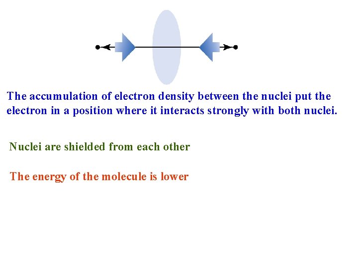 The accumulation of electron density between the nuclei put the electron in a position