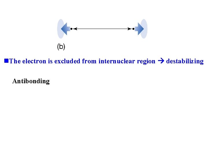 n. The electron is excluded from internuclear region destabilizing Antibonding 