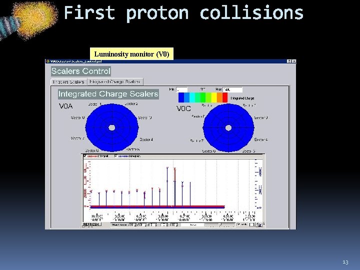 First proton collisions Luminosity monitor (V 0) 13 