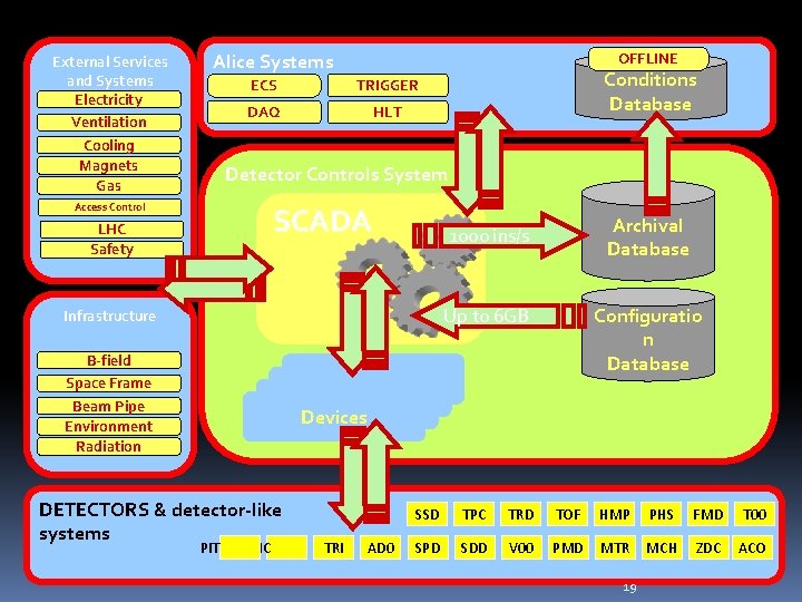 External Services and Systems Electricity Ventilation Cooling Magnets Gas Alice Systems OFFLINE ECS TRIGGER