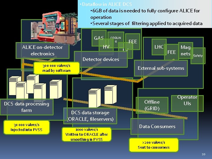  • Dataflow in ALICE DCS • 6 GB of data is needed to