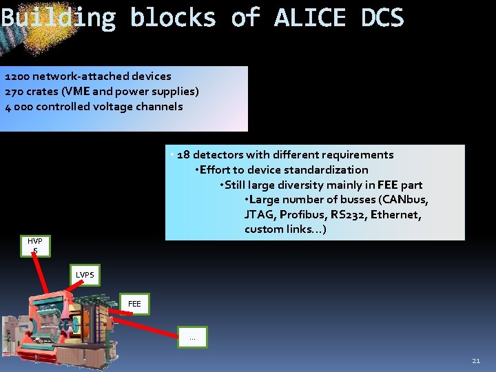 Building blocks of ALICE DCS 1200 network-attached devices 270 crates (VME and power supplies)