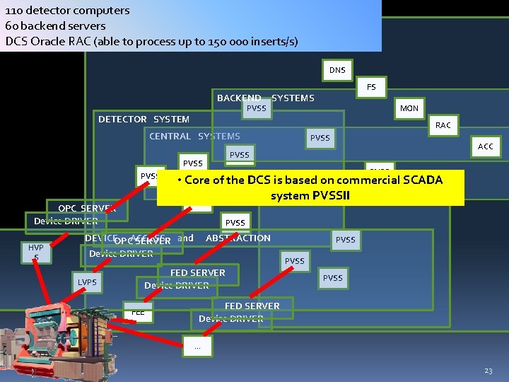 110 detector computers 60 backend servers DCS Oracle RAC (able to process up to