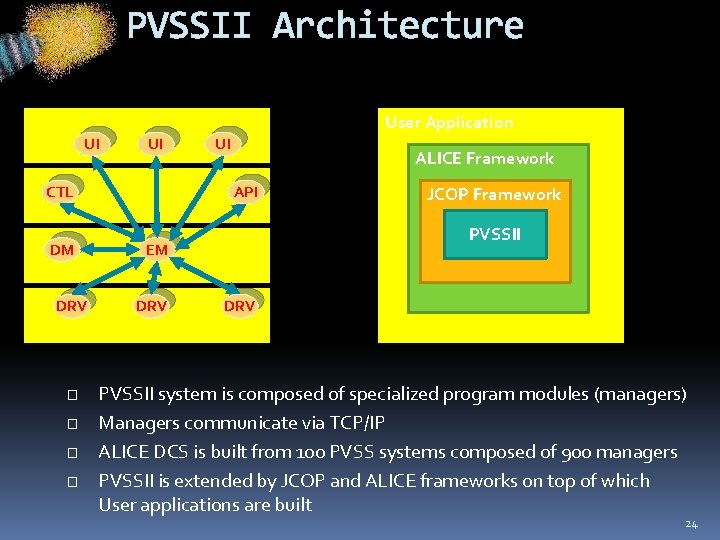 PVSSII Architecture User Application UI UI CTL DM DRV � � UI ALICE Framework