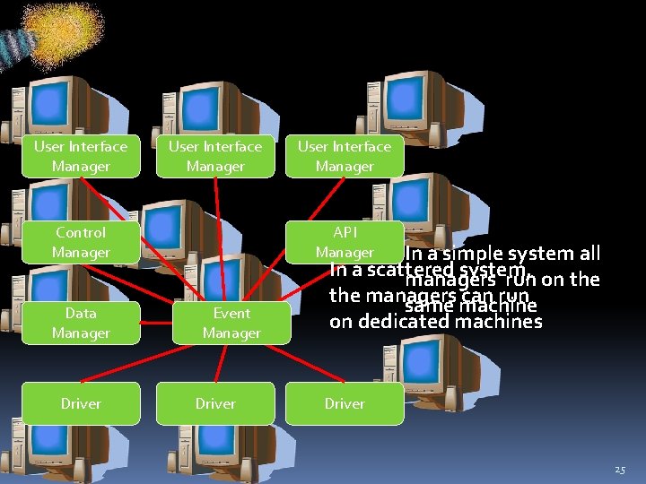 User Interface Manager Control Manager Data Manager Driver User Interface Manager API Manager Event