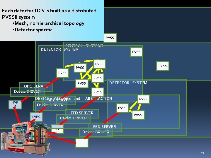 Each detector DCS is built as a distributed PVSSII system • Mesh, no hierarchical