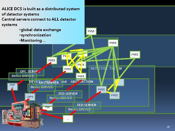 ALICE DCS is built as a distributed system of detector systems Central servers connect