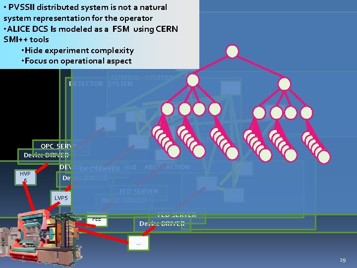  • PVSSII distributed system is not a natural system representation for the operator