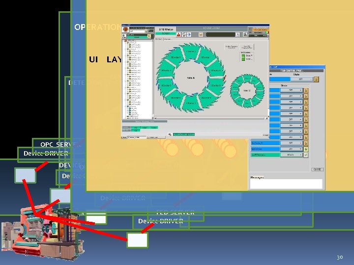 OPERATIONS UI LAYER PVSS CENTRAL SYSTEMS DETECTOR SYSTEM PVSS OPC SERVER Device DRIVER HVP