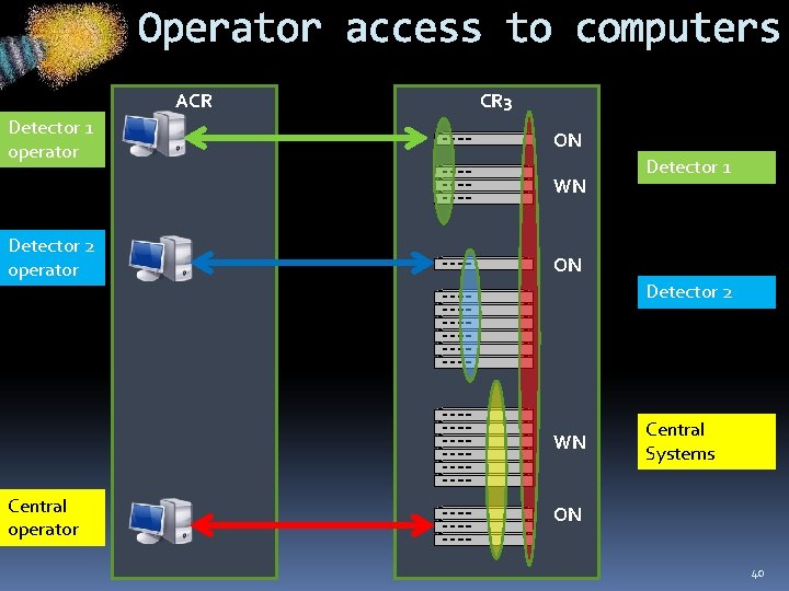 Operator access to computers ACR Detector 1 operator CR 3 ON WN Detector 2