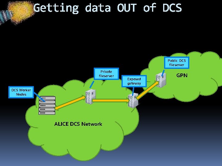 Getting data OUT of DCS Public DCS fileserver Private fileserver DCS Worker Nodes ALICE