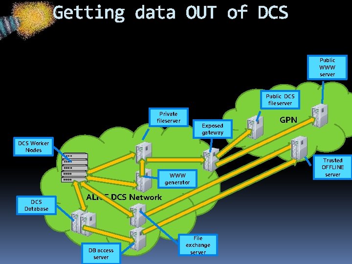 Getting data OUT of DCS Public WWW server Public DCS fileserver Private fileserver Exposed