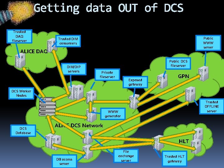 Getting data OUT of DCS Trusted DAQ fileserver Public WWW server Trusted DIM consumers