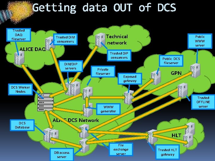 Getting data OUT of DCS Trusted DAQ fileserver Technical network Trusted DIM consumers ALICE