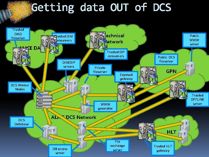 Getting data OUT of DCS Trusted DAQ fileserver Technical network Trusted DIM consumers ALICE