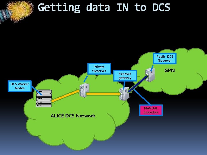 Getting data IN to DCS Public DCS fileserver Private fileserver GPN Exposed gateway DCS