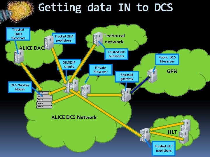 Getting data IN to DCS Trusted DAQ fileserver Technical network Trusted DIM publishers ALICE