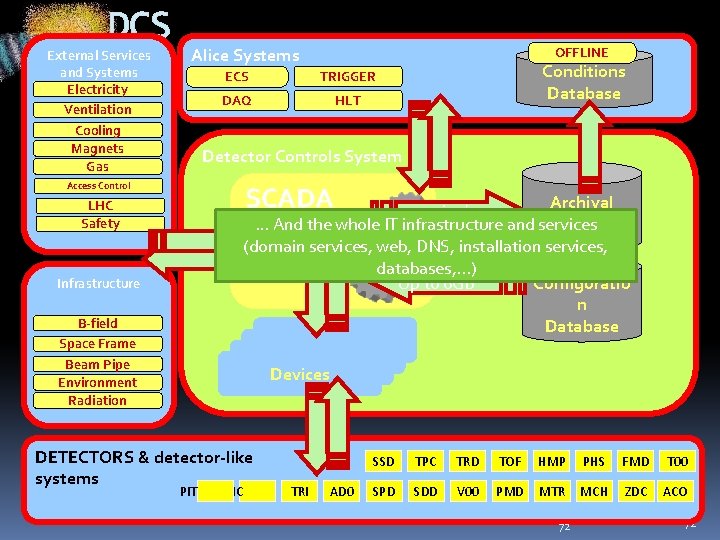 DCS External Services and Systems Electricity Ventilation Cooling Magnets Gas Alice Systems OFFLINE ECS